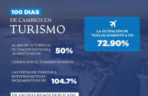 República Dominicana muestra crecimiento de un 51% en octubre
