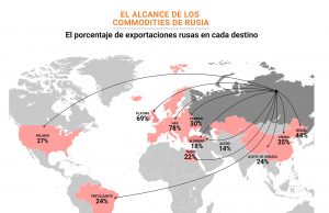 La ofensiva de Putin ha desencadenado una de las crisis de commodities más importantes que el mundo haya experimentado jamás.