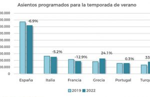 La oferta de vuelos desde Reino Unido a España para verano triplican a los de Italia
