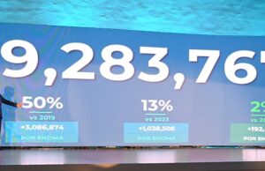 Crecimiento del turismo impacta de manera directa en la gente y genera más 815 mil empleos.