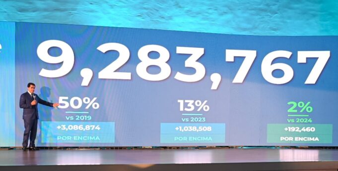 Crecimiento del turismo impacta de manera directa en la gente y genera más 815 mil empleos.